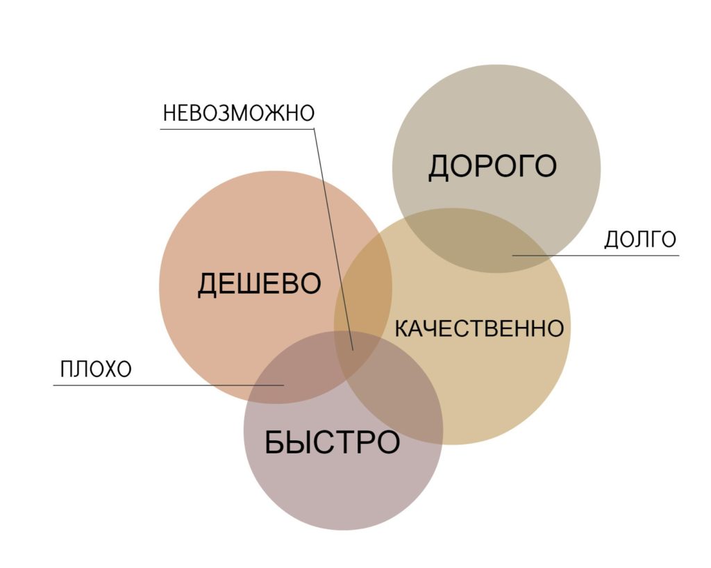 Быстро, качественно и недорого | Выбрать ДВА варианта!