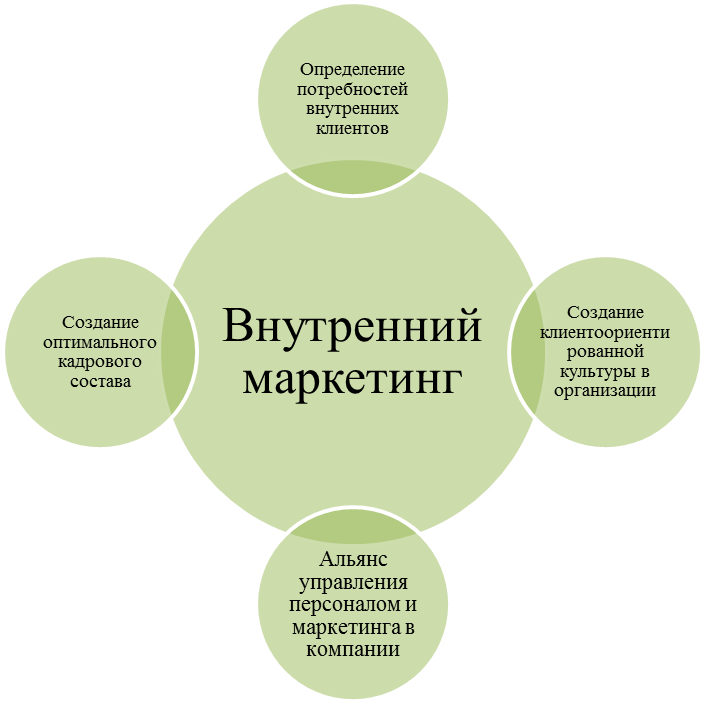 Внутренний в компании. Внутренний маркетинг. Концепция внутреннего маркетинга. Внутрифирменный маркетинг это. Внешний и внутренний маркетинг.